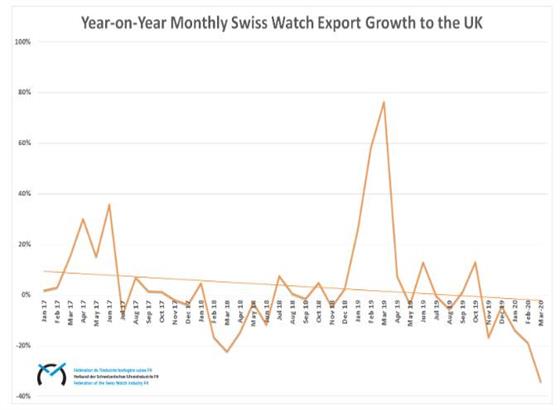 瑞士手表对英国的出口下降34％