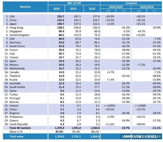 瑞士手表对英国的出口下降34%