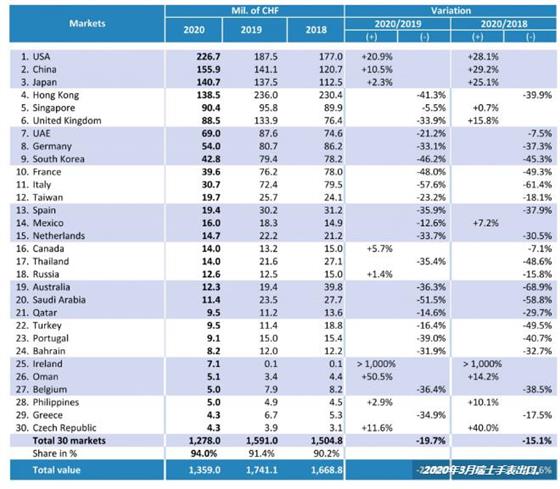 瑞士手表对英国的出口下降34％