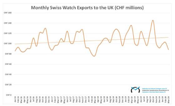 瑞士手表对英国的出口下降34%