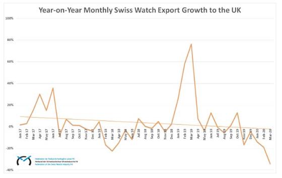 瑞士手表对英国的出口下降34%